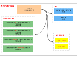 ioGame 网络游戏服务器框架 (Java) v17.1.4 新增通讯、路由权限、重复登录、顶号 