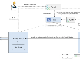 Aeraki Mesh 1.2.0 发布，Istio 服务网格流量管理工具 