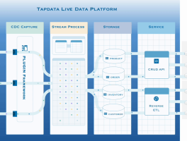 Eoapi x Tapdata 插件上线：让数据真正的流动起来，API 管理更方便！ 