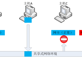 第四章 网络监听  - 网络安全