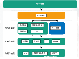 客户端SDK   - Firefly移动金融开发平台